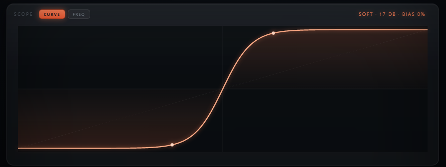 Jackdaw waveshaper curve view showing the live transfer function